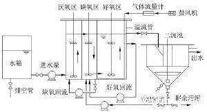 UCT 工艺流程