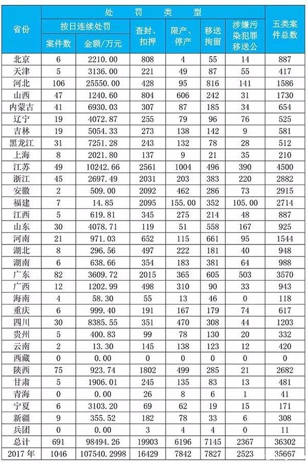 2018年1-11月环保法配套办法执行情况区域分布表