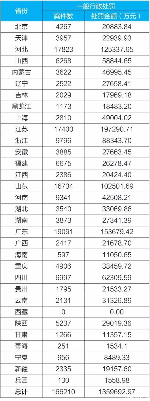 2018年1-11月一般行政处罚案件数及罚款金额表