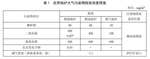 在用锅炉大气污染物排放浓度限值