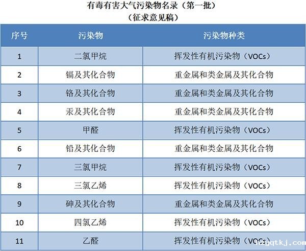 有毒有害大气污染物名录(第一批)(征求意见稿)