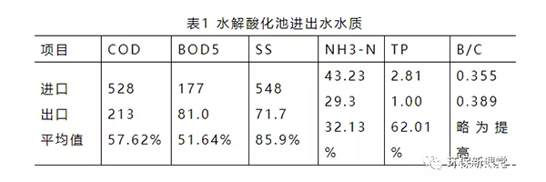 水解酸化池进出水水质