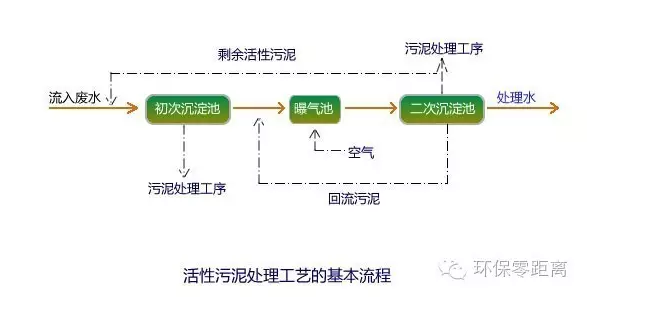 活性污泥处理工艺的基本流程