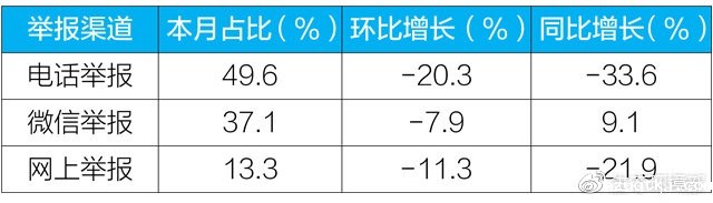 2019年1月各举报渠道情况分析