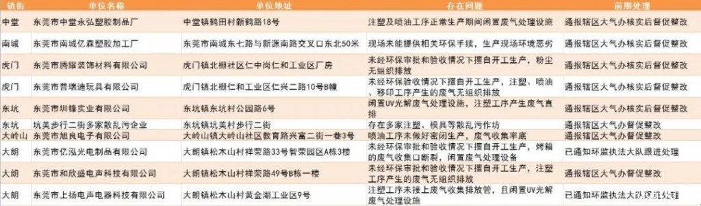 未落实大气污染防治措施的企业和工地名单(第四十一批)
