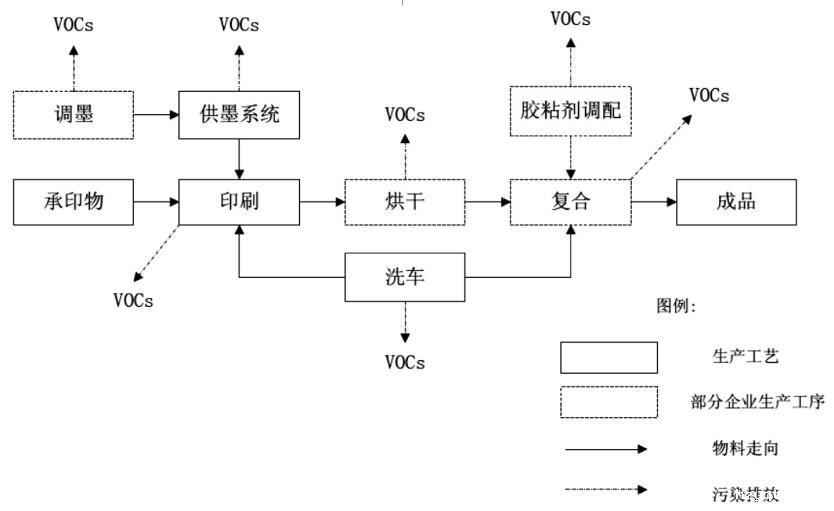 印刷生产工艺流程中主要VOCs产生环节