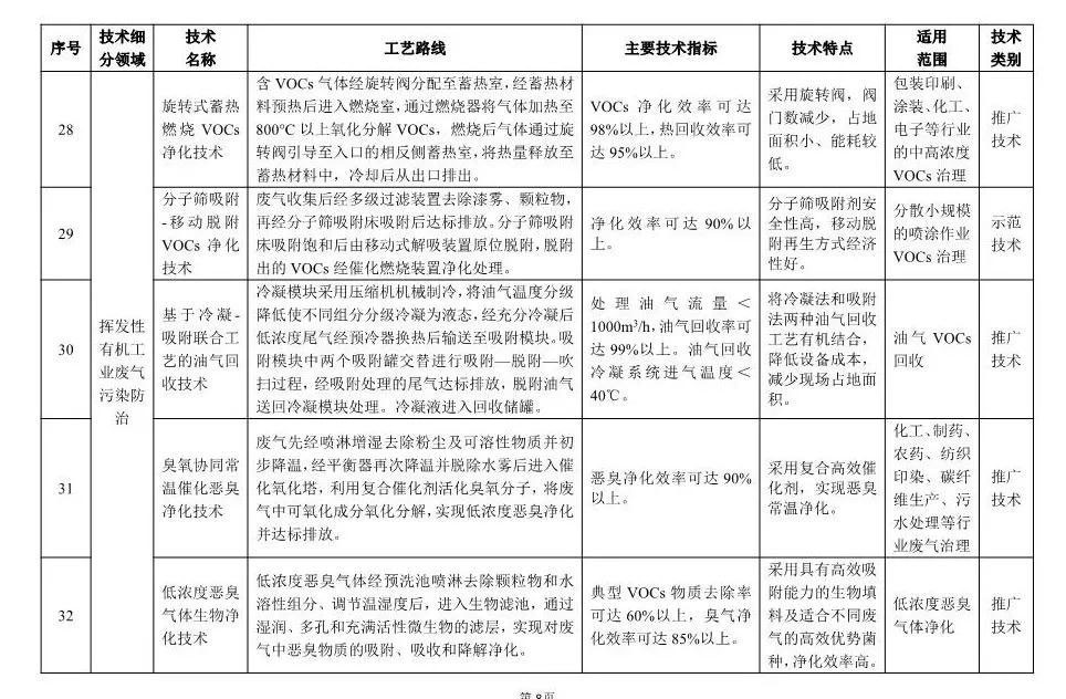 《2018年国家先进污染防治技术目录(大气污染防治领域)》(公示稿)