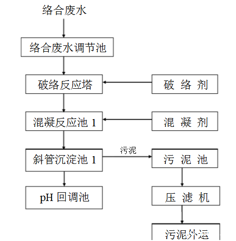 络合废水处理工艺
