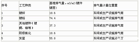 单位产品基准排气量