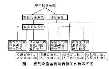 废气设备监测与自控工作流程