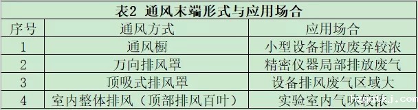 通风末端形式与应用场合