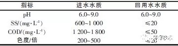 进水水质和回用水水质情况