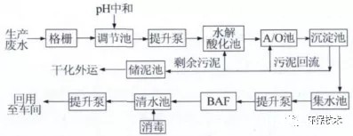 废水处理工艺