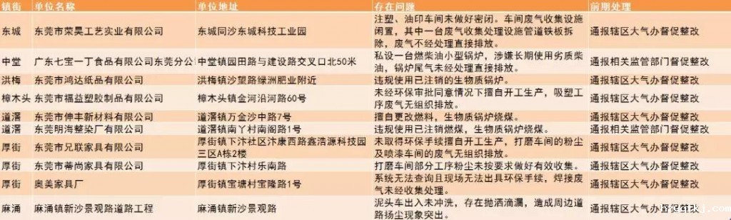 东莞未落实大气污染防治措施的企业和工地名单（第五十批）