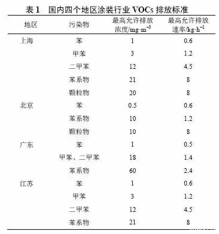 北京、上海、广东、江苏等地针对涂装行业VOCs排放制定了相应标准