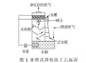 水帘式净化法