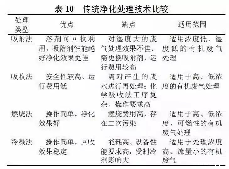 传统净化处理技术