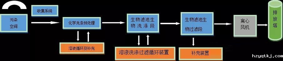 污水池VOCs治理：VOCs排放总量及其收集风量核算