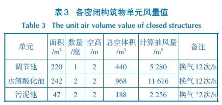各密闭构筑物单元风量值