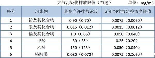 大气污染物综合排放标准
