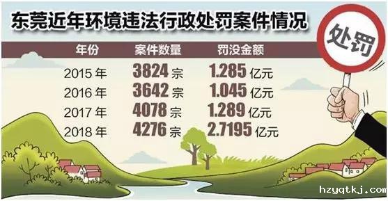 东莞近年环境违法行政处罚案件情况