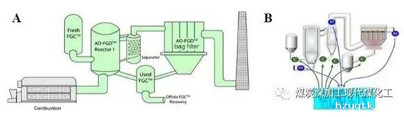 AO干法脱硫脱硝协同工艺设备图(A)及自动化控制系统(B)