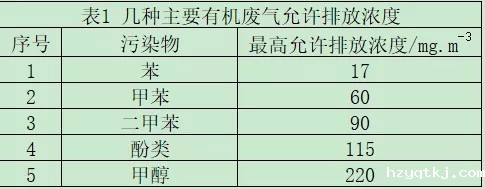 几种主要有机废气排放最高允许浓度